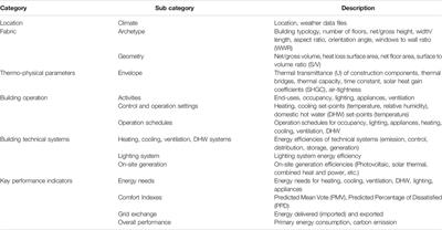 Linking Design and Operation Phase Energy Performance Analysis Through Regression-Based Approaches